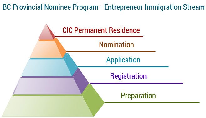 Bc Provincial Nominee Program